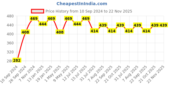 firstcry.com luv lap LuvLap Baby Safety Combo of Edge & Corner Guard with Door Stopper - Brown luv lap Price History Graph from 10 Sep 2024 to 22 Nov 2025