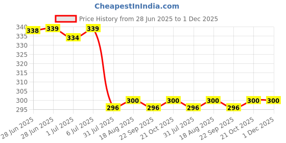 firstcry.com luv lap LuvLap Baby Safety Furniture Locks, Pack of 10, Adjustable & Flexible with Strong 3M Adhesive, Brown luv lap Price History Graph from 28 Jun 2025 to 1 Dec 2025