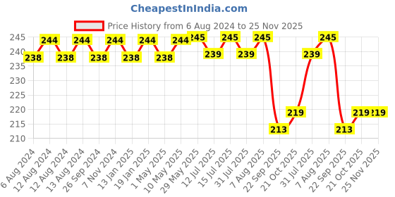 firstcry.com luv lap LuvLap Baby Training Toothbrush Set With Anti Choking Shield Pack of 4 - Orange luv lap Price History Graph from 6 Aug 2024 to 25 Nov 2025