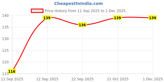 firstcry.com luv lap LuvLap Baby Wash with Milk Protein Oatmeal & Shea Butter | PH Balanced Tear Free Formula for Sensitive Skin - 200 ml luv lap Price History Graph from 11 Sep 2025 to 30 Nov 2025