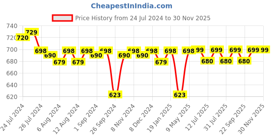 firstcry.com luv lap LuvLap Bamboo Fiber Dinnerware Lion Print Set of 5 - Yellow Blue luv lap Price History Graph from 24 Jul 2024 to 29 Nov 2025