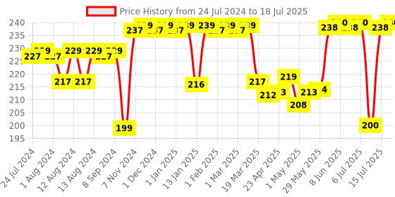 firstcry.com luv lap LuvLap Banana Time Sipper with Spout and Straw Green - 150 ml luv lap Price History Graph from 24 Jul 2024 to 15 Jul 2025