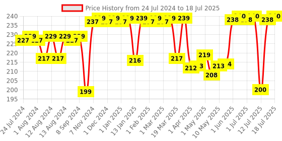 firstcry.com luv lap LuvLap Banana Time Sipper with Spout and Straw Orange - 150 ml luv lap Price History Graph from 24 Jul 2024 to 15 Jul 2025