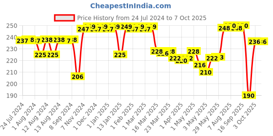 firstcry.com luv lap LuvLap Banana Time Sipper with Spout and Straw Orange - 210 ml luv lap Price History Graph from 24 Jul 2024 to 6 Oct 2025