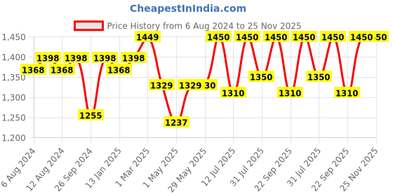 firstcry.com luv lap LuvLap Bed Rail Guard Cartoon Print- Pink luv lap Price History Graph from 6 Aug 2024 to 24 Nov 2025