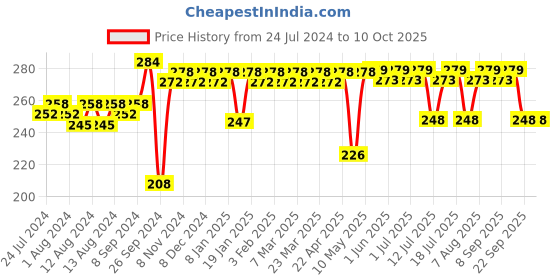 firstcry.com luv lap LuvLap BPA Free Spoon Pack Of 4 - Multicolor luv lap Price History Graph from 24 Jul 2024 to 10 Oct 2025