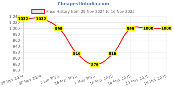 firstcry.com luv lap LuvLap C-Shaped Pregnancy Pillow - Deep Pink luv lap Price History Graph from 29 Nov 2024 to 16 Nov 2025