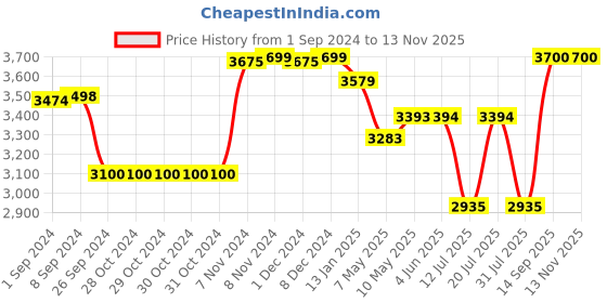 firstcry.com luv lap LuvLap City Baby Stroller Buggy - Black luv lap Price History Graph from 1 Sep 2024 to 10 Nov 2025