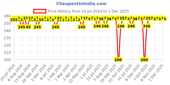 firstcry.com luv lap LuvLap Clever Frog  Spout Sipper Pink - 210 ml luv lap Price History Graph from 24 Jul 2024 to 30 Nov 2025