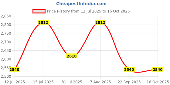 firstcry.com luv lap LuvLap Comfy Bed rail Green (Pack of 2) luv lap Price History Graph from 12 Jul 2025 to 15 Oct 2025