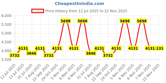 firstcry.com luv lap LuvLap Comfy Bed rail Green (Pack of 3) luv lap Price History Graph from 12 Jul 2025 to 22 Nov 2025