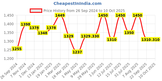 firstcry.com luv lap LuvLap Comfy Bed Rail Guard Animal Print - Pink luv lap Price History Graph from 26 Sep 2024 to 9 Oct 2025