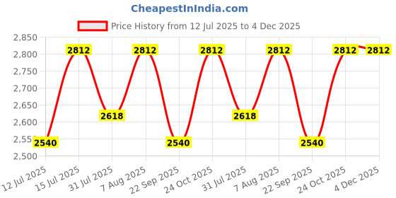 firstcry.com luv lap LuvLap comfy Bed rail Pink Winter Bear (Pack of 2) luv lap Price History Graph from 12 Jul 2025 to 4 Dec 2025