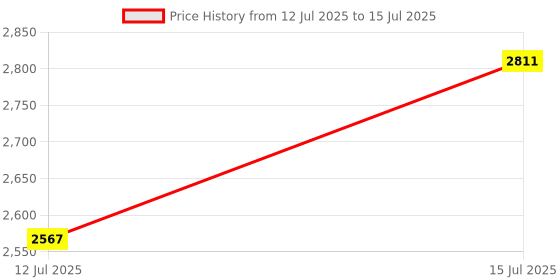firstcry.com luv lap LuvLap Comfy Bed rail Red Without Print (Pack of 2) luv lap Price History Graph from 12 Jul 2025 to 15 Jul 2025