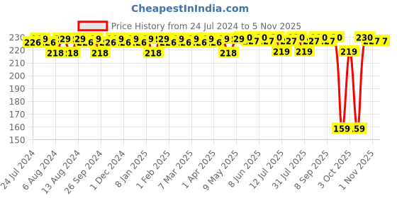 firstcry.com luv lap LuvLap Cotton Starfish Print Washcloths Pack of 7 (Colour May Vary) luv lap Price History Graph from 24 Jul 2024 to 4 Nov 2025