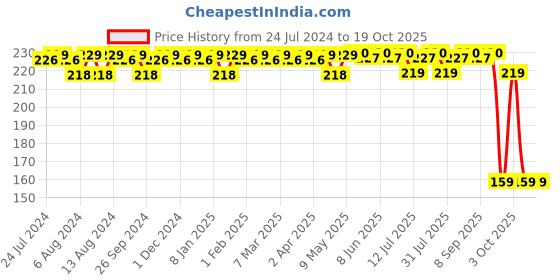 firstcry.com luv lap Luvlap Cotton Wash Clothes Pack of 7 - Multicolour (Colour May Vary) luv lap Price History Graph from 24 Jul 2024 to 18 Oct 2025