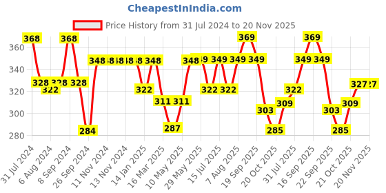 firstcry.com luv lap LuvLap Diaper Pants with Aloe Vera Lotion Extra Large (XL) - 28 Pieces luv lap Price History Graph from 31 Jul 2024 to 20 Nov 2025
