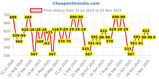 firstcry.com luv lap LuvLap Diaper Pants with Aloe Vera Lotion Extra Large (XL) - 54 Pieces luv lap Price History Graph from 31 Jul 2024 to 25 Nov 2025