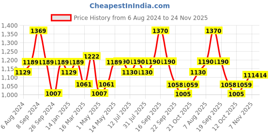 firstcry.com luv lap LuvLap Diaper Pants with Aloe Vera Lotion Extra Large (XL) Pack of 2 - 54 Pieces Each luv lap Price History Graph from 6 Aug 2024 to 24 Nov 2025