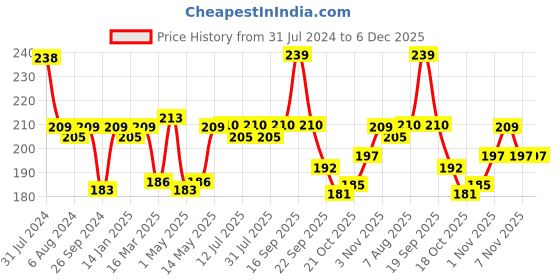 firstcry.com luv lap LuvLap Diaper Pants with Aloe Vera Lotion New Born (NB) - 30 Pieces luv lap Price History Graph from 31 Jul 2024 to 6 Dec 2025