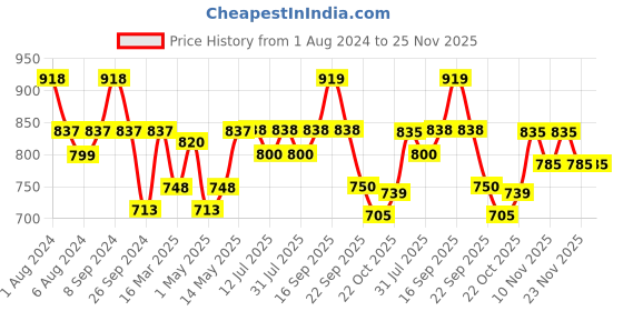 firstcry.com luv lap LuvLap Diaper Pants with Aloe Vera Lotion New Born (NB) Pack of 2 - 60 Pieces Each luv lap Price History Graph from 1 Aug 2024 to 24 Nov 2025
