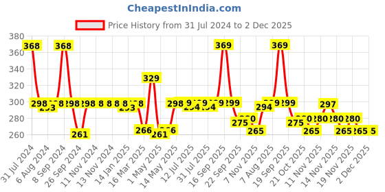 firstcry.com luv lap LuvLap Diaper Pants with Aloe Vera Lotion Small (SM) - 38 Pieces luv lap Price History Graph from 31 Jul 2024 to 1 Dec 2025
