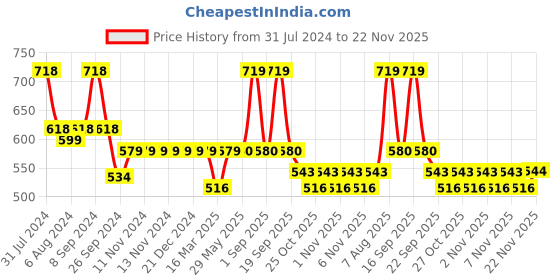 firstcry.com luv lap LuvLap Diaper Pants with Aloe Vera Lotion Small (SM) - 78 Pieces luv lap Price History Graph from 31 Jul 2024 to 22 Nov 2025