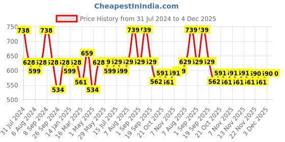 firstcry.com luv lap Luvlap Diapers Pants with Aloe Vera Lotion Medium (MD) - 72 Pieces luv lap Price History Graph from 31 Jul 2024 to 4 Dec 2025