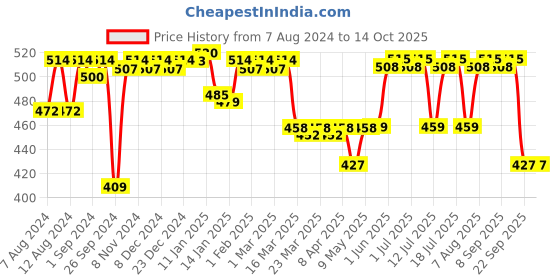 firstcry.com luv lap LuvLap Disposable Breast Pads Pack of 2 - 48 Pieces luv lap Price History Graph from 7 Aug 2024 to 13 Oct 2025