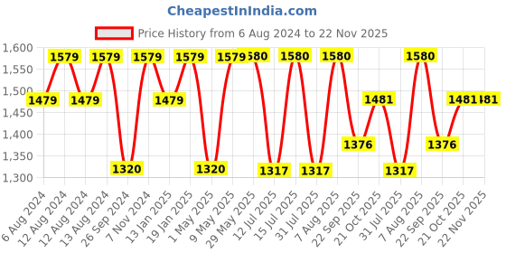 firstcry.com luv lap LuvLap Elegant Baby Carrier - Black luv lap Price History Graph from 6 Aug 2024 to 22 Nov 2025