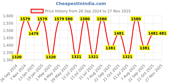 firstcry.com luv lap LuvLap Elegant Baby Carrier - Red luv lap Price History Graph from 26 Sep 2024 to 26 Nov 2025