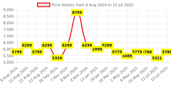 firstcry.com luv lap LuvLap Elegant Extra Large Seating Space Stroller - Blue luv lap Price History Graph from 6 Aug 2024 to 15 Jul 2025