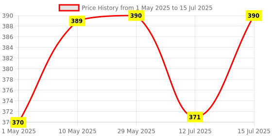 firstcry.com luv lap LuvLap Extra Absorbent Maternity Pads Pack of 2 - 10 Pads Each luv lap Price History Graph from 1 May 2025 to 15 Jul 2025