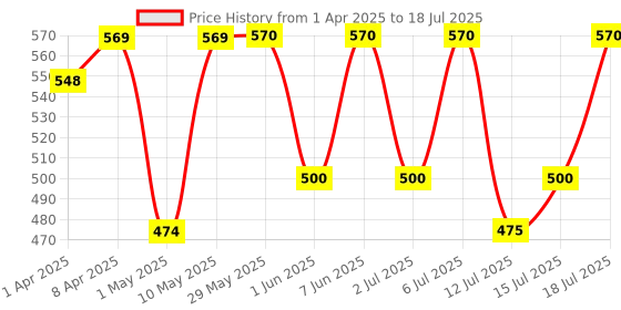 firstcry.com luv lap LuvLap Extra Absorbent Maternity Pads Pack of 3 - 10 Pads Each luv lap Price History Graph from 1 Apr 2025 to 15 Jul 2025