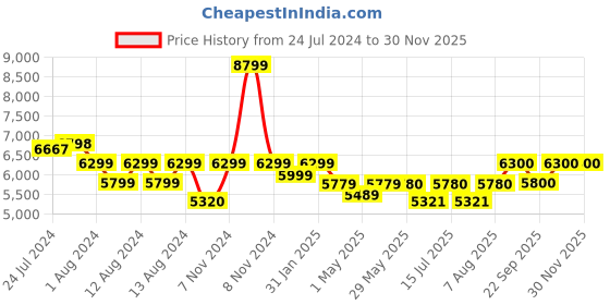 firstcry.com luv lap LuvLap Galaxy Baby Stroller - Black luv lap Price History Graph from 24 Jul 2024 to 29 Nov 2025