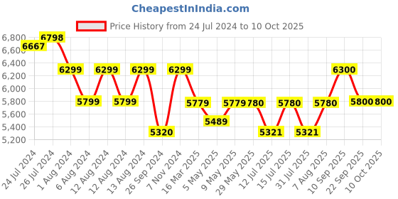 firstcry.com luv lap LuvLap Galaxy Baby Stroller - Pink & Black luv lap Price History Graph from 24 Jul 2024 to 10 Oct 2025