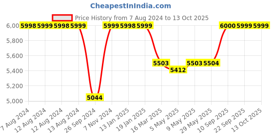 firstcry.com luv lap LuvLap High Chair with Adjustable Food Tray Car Print - Purple luv lap Price History Graph from 7 Aug 2024 to 12 Oct 2025