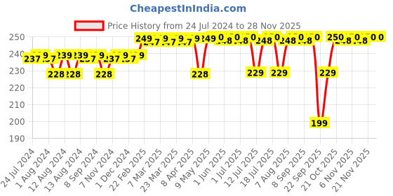 firstcry.com luv lap LuvLap Hippo Spout Sipper - 225 ml luv lap Price History Graph from 24 Jul 2024 to 27 Nov 2025
