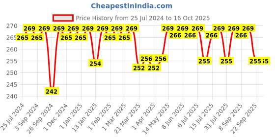 firstcry.com luv lap LuvLap Hooded Wrapper Cum Blanket Bus Print - Blue luv lap Price History Graph from 25 Jul 2024 to 16 Oct 2025