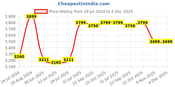 firstcry.com luv lap LuvLap Infant Baby Car Seat Cum Carry Cot With Rocker And Canopy - Red luv lap Price History Graph from 29 Jul 2024 to 4 Dec 2025