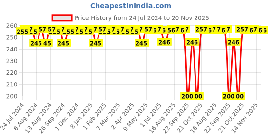 firstcry.com luv lap LuvLap Little Dolphin Spout Sipper Blue - 210 ml luv lap Price History Graph from 24 Jul 2024 to 20 Nov 2025