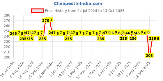 firstcry.com luv lap LuvLap LuvLap Mobby Little Spout Sipper with Twin Handle Blue - 240 ml luv lap Price History Graph from 24 Jul 2024 to 13 Oct 2025