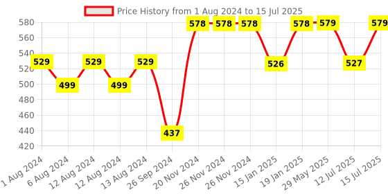 firstcry.com luv lap LuvLap Memory Foam Baby Head Bunny Shaping Zigzag Print Pillow - Sky Blue luv lap Price History Graph from 1 Aug 2024 to 15 Jul 2025