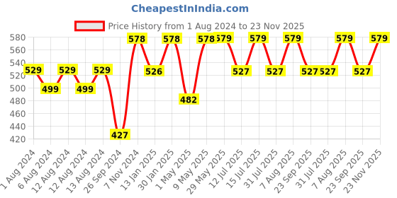 firstcry.com luv lap LuvLap Memory Foam Baby Head Shaping Pillow Animal Print - Multicolour luv lap Price History Graph from 1 Aug 2024 to 23 Nov 2025