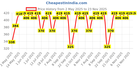 firstcry.com luv lap LuvLap Moisturising Wet Wipes with Lid, Aloe Vera, Vitamin E, Chamomile Extract, 72 Wipes/Pack, 6 Packs luv lap Price History Graph from 2 May 2025 to 22 Nov 2025