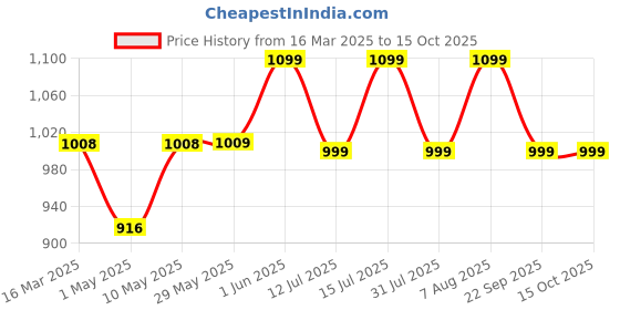 firstcry.com luv lap LuvLap Multipurpose Diaper Bag - Black luv lap Price History Graph from 16 Mar 2025 to 14 Oct 2025