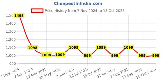 firstcry.com luv lap LuvLap Multipurpose Diaper Bag - Blue luv lap Price History Graph from 7 Nov 2024 to 15 Oct 2025