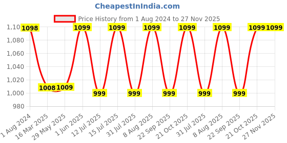 firstcry.com luv lap LuvLap Multipurpose Diaper Bag - Brown luv lap Price History Graph from 1 Aug 2024 to 27 Nov 2025