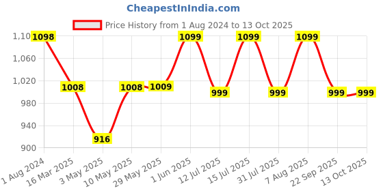 firstcry.com luv lap LuvLap Multipurpose Diaper Bag With Changing Mat - Pink luv lap Price History Graph from 1 Aug 2024 to 13 Oct 2025