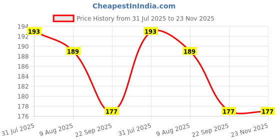 firstcry.com luv lap LuvLap Naturals Clear Breathe Vapour Roll-on for babies Dermatologically Tested Formulated with Oil of Wintergreen & Eucalyptus oil No Camphor & Mineral Oil Decongestant for Cough & Cold - 40 ml luv lap Price History Graph from 31 Jul 2025 to 23 Nov 2025